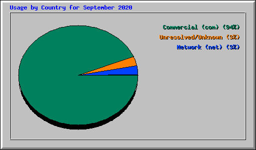 Usage by Country for September 2020