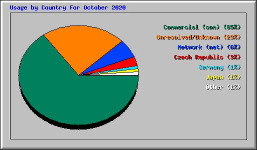 Usage by Country for October 2020