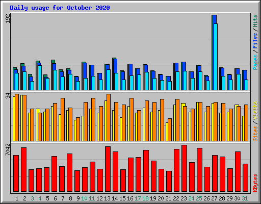 Daily usage for October 2020