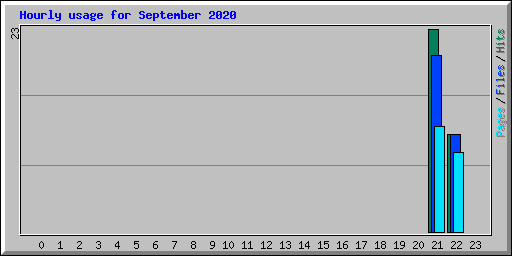 Hourly usage for September 2020