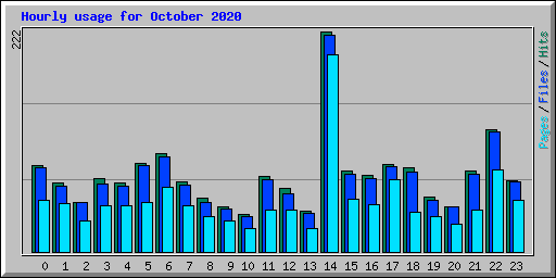 Hourly usage for October 2020