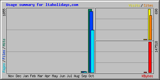Usage summary for ltaholidays.com